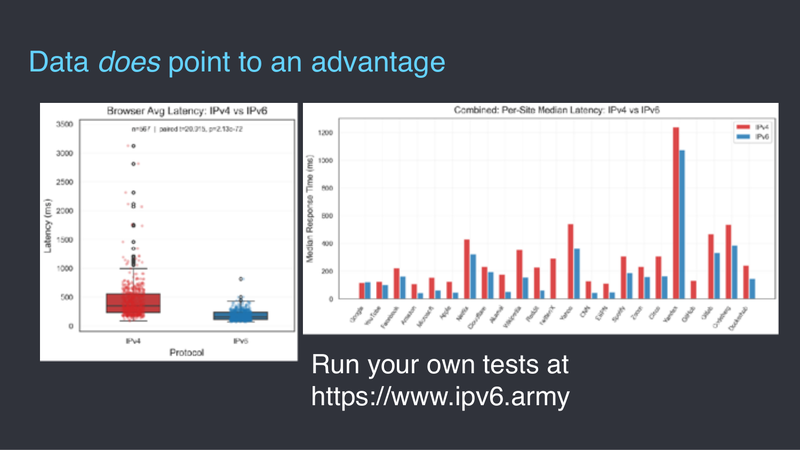 Latency comparison chart: IPv6 measurably faster than IPv4 on major sites, IPv6.army measurement data