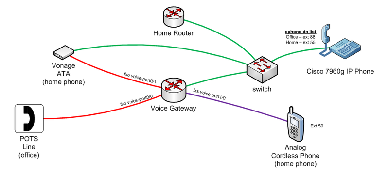 voip-lab