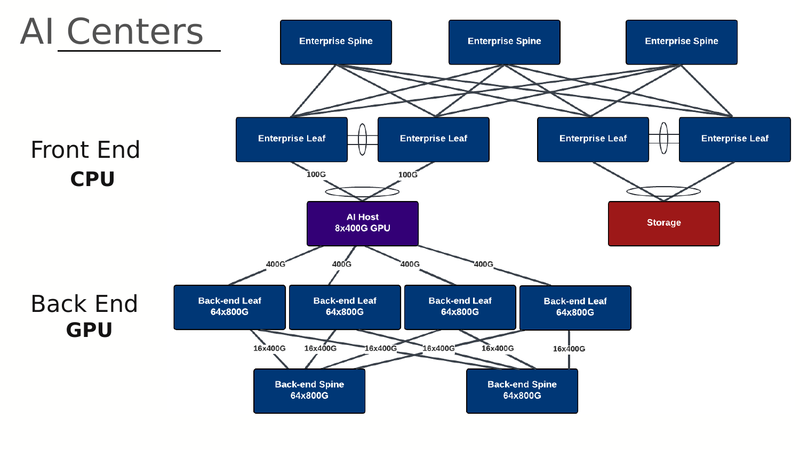 AI Centers: front-end CPU fabric and back-end GPU fabric, bifurcated at the AI host