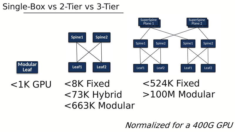 Single-Box vs 2-Tier vs 3-Tier, scaled by GPU count: <1K, <8K Fixed / <73K Hybrid / <663K Modular, and the 3-tier sizes