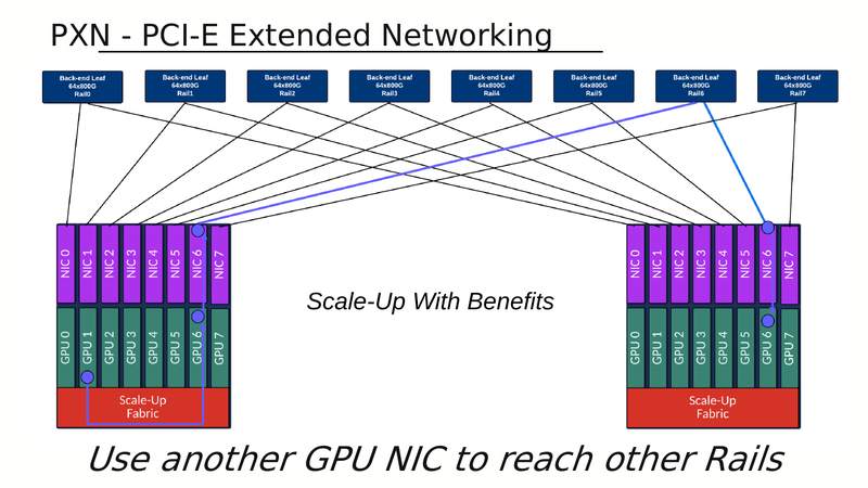 PXN: GPU 1 hops through the scale-up fabric to a sibling NIC on the same host to reach a remote rail-6 leaf