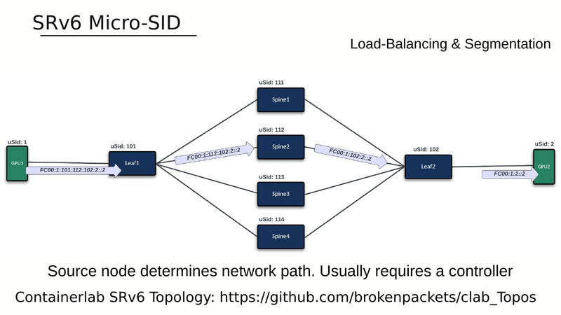 SRv6 microSID example: the source node chooses the path via uSIDs (101, 112, 102, 2), each hop shifts left