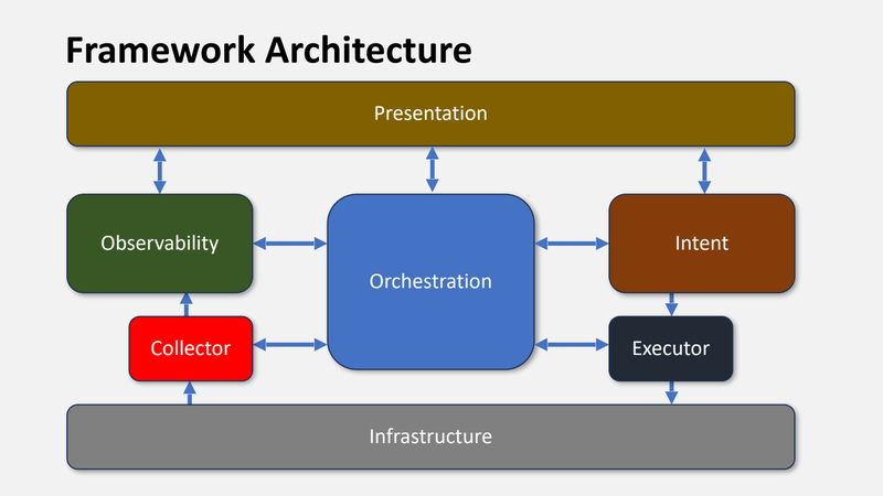 Network Automation Framework architecture from Jeff Doyle’s CHI-NOG 13 keynote