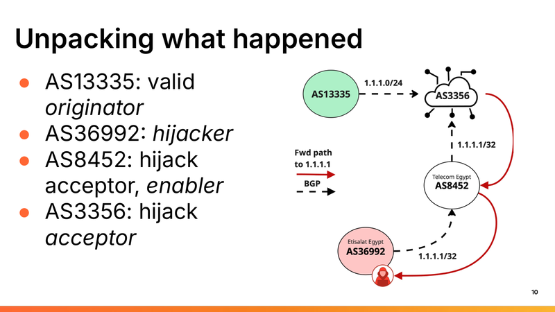Unpacking what happened: AS13335 originates 1.1.1.0/24, but the 1.1.1.1/32 from AS36992 via AS8452 is what AS3356 actually forwards on.