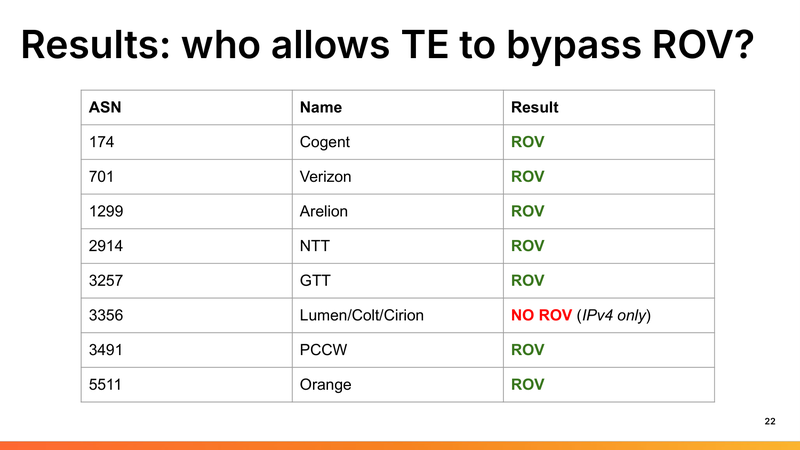Results: Lumen/Colt/Cirion accept the IPv4 long-prefix bypass. Everyone else in the first batch enforced ROV.