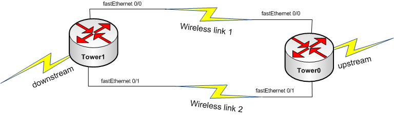 fd-ospf