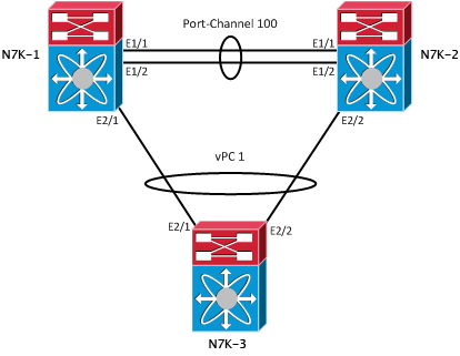 vPC Topology