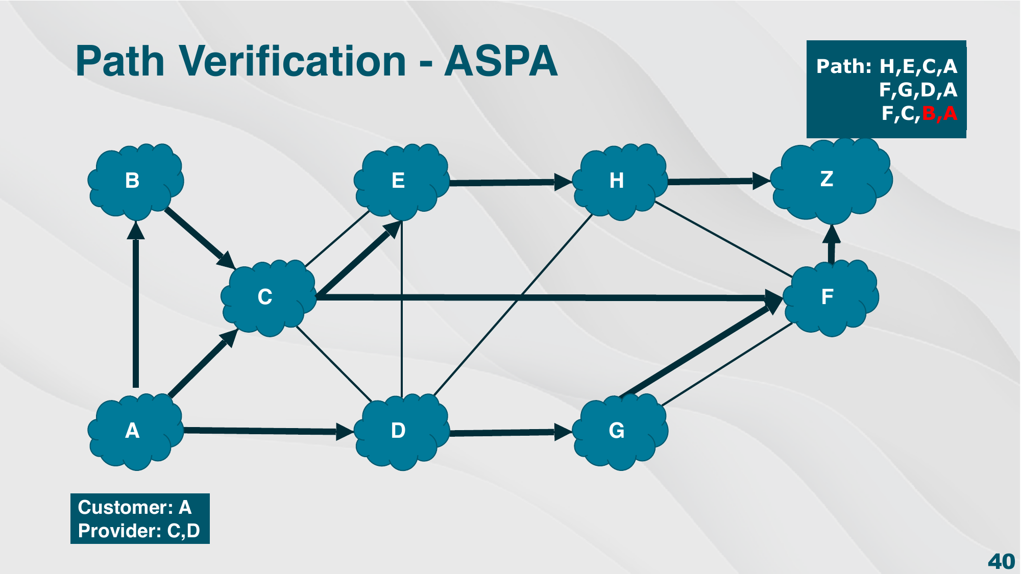 ASPA path verification: a legitimate AS path forms a single peak with customer-to-provider arrows rising to a peer-to-peer apex and provider-to-customer arrows falling. Any path that violates that shape gets flagged as invalid.