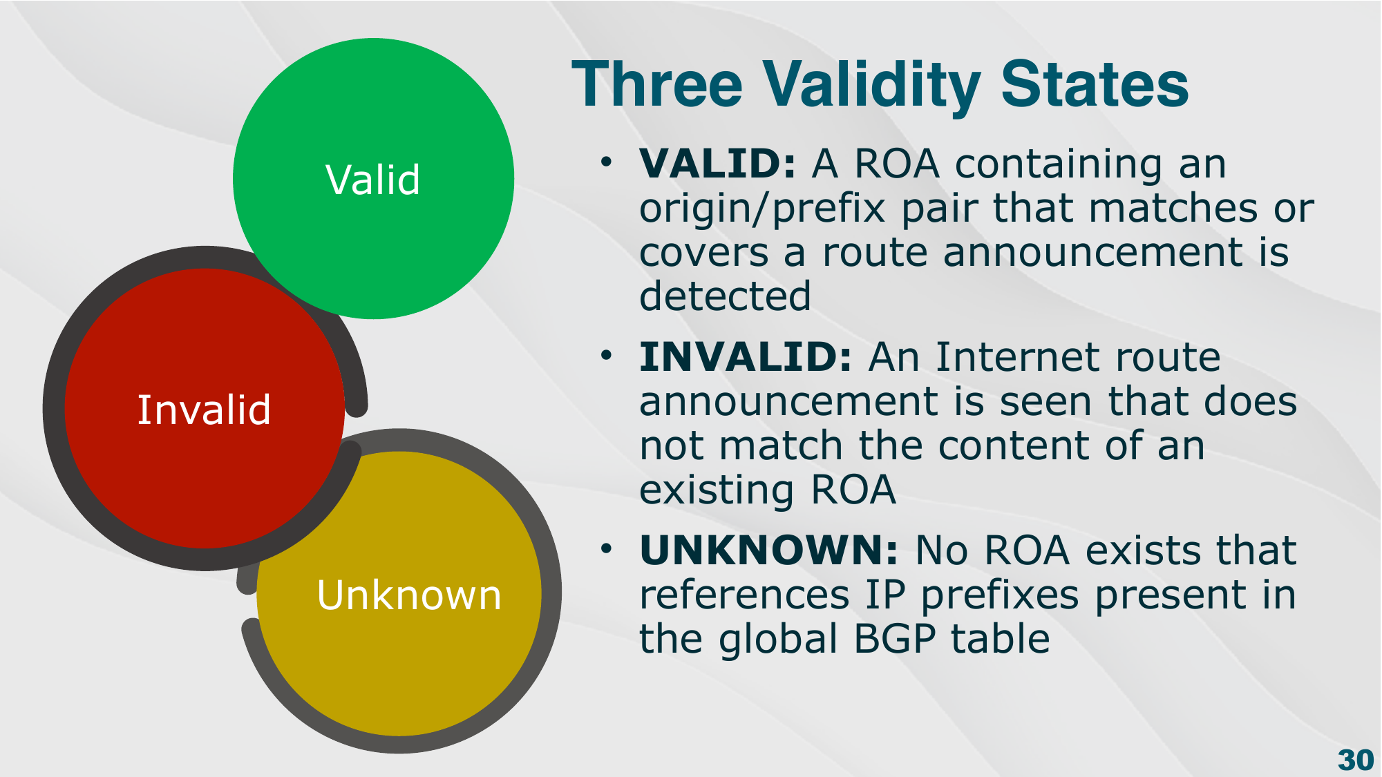 Three ROV validity states: Valid (ROA covers the announcement), Invalid (announcement doesn&rsquo;t match an existing ROA), Unknown (no ROA exists for the prefix)