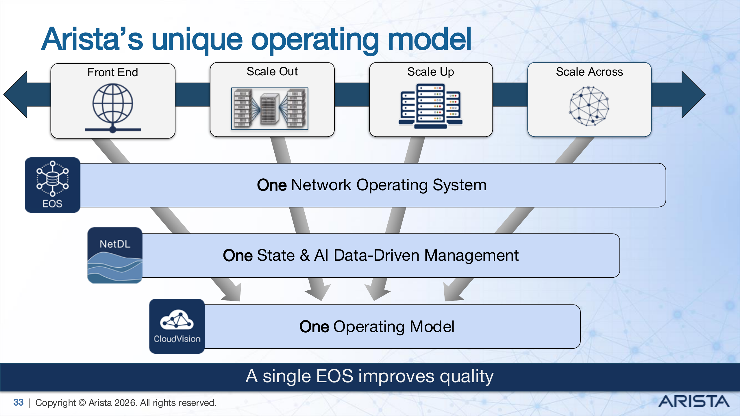 Arista's unique operating model