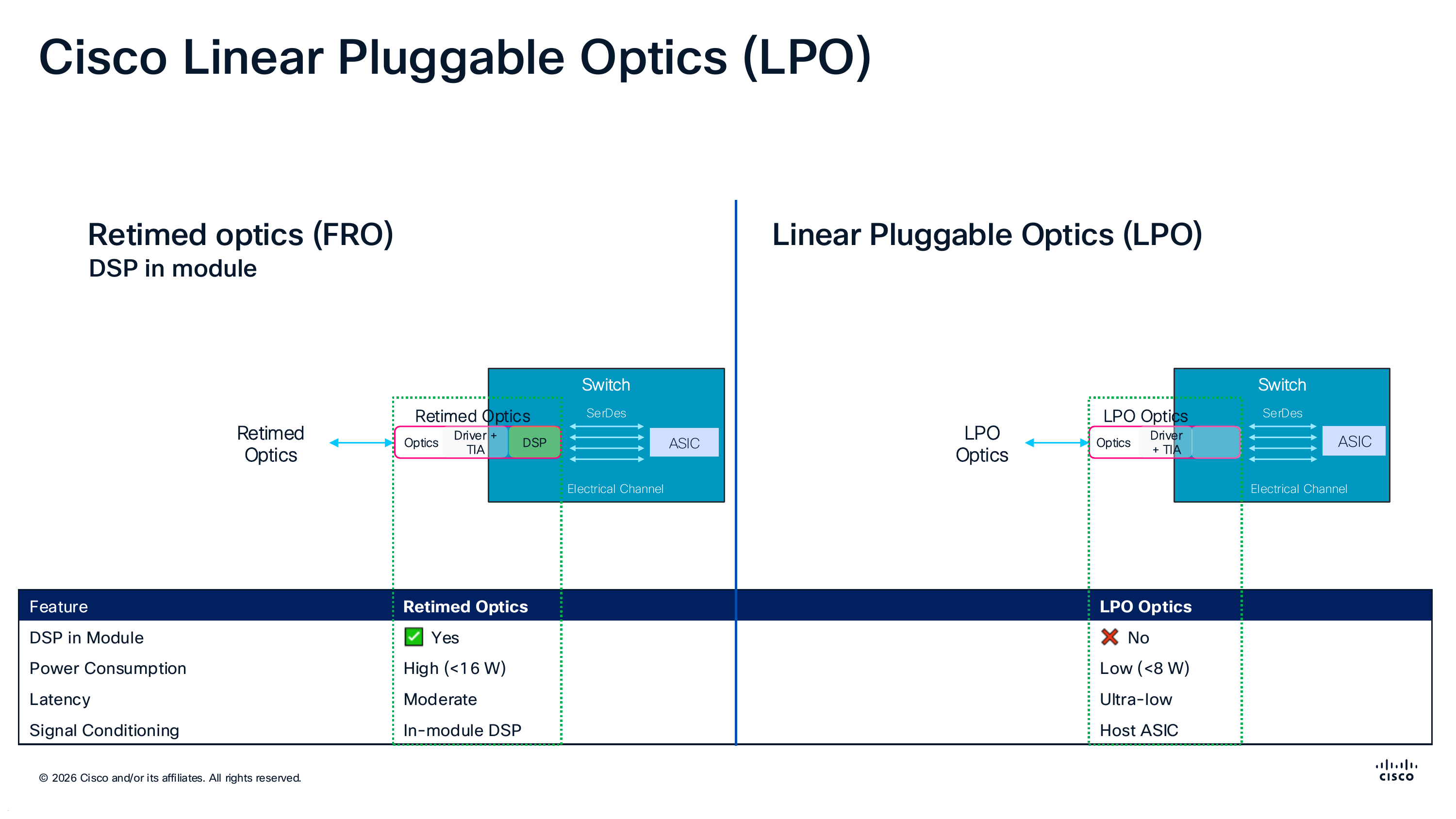 LPO vs retimed optics