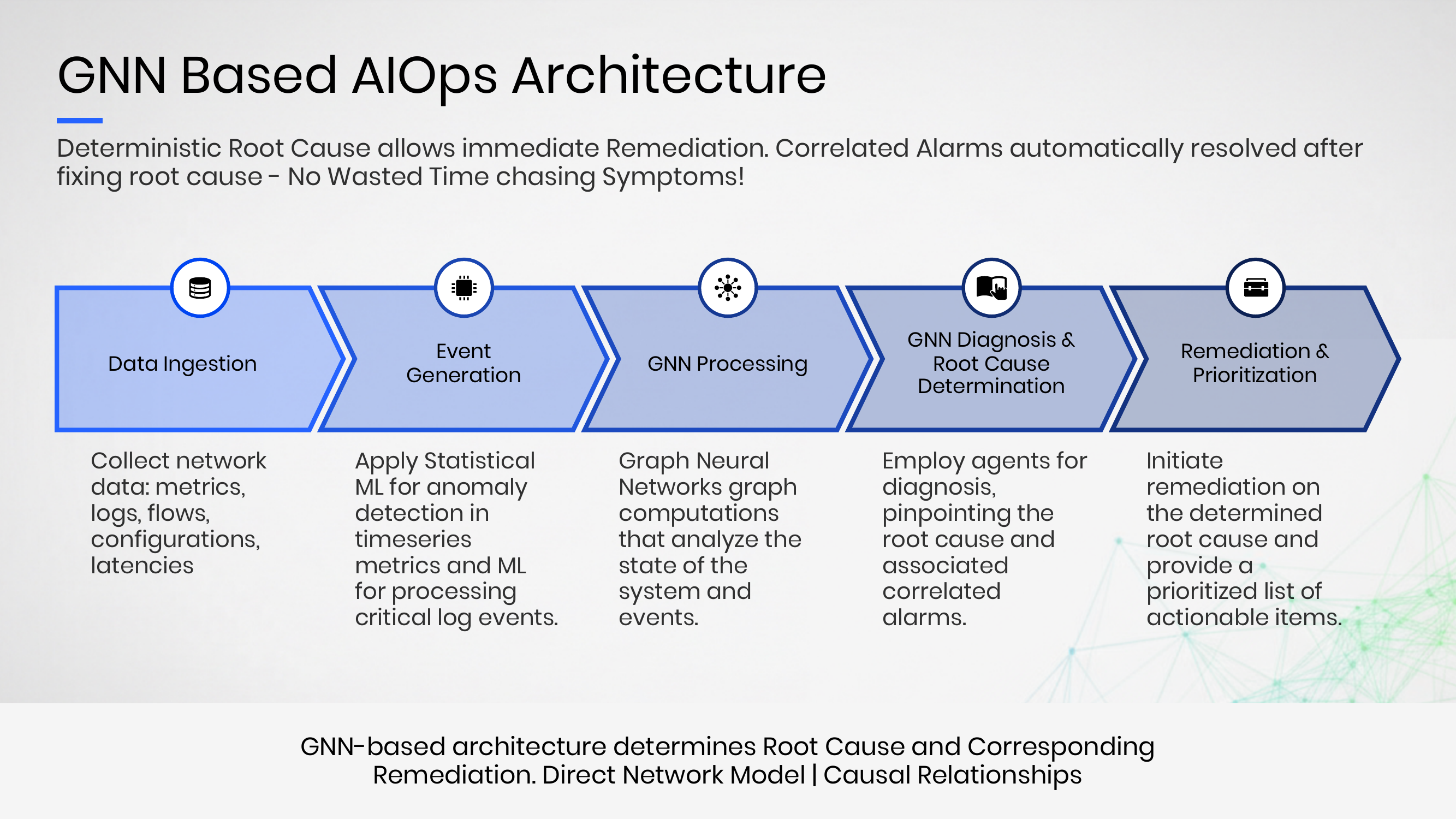 GNN-Based AIOps Architecture - ingestion, event generation, GNN diagnosis, remediation