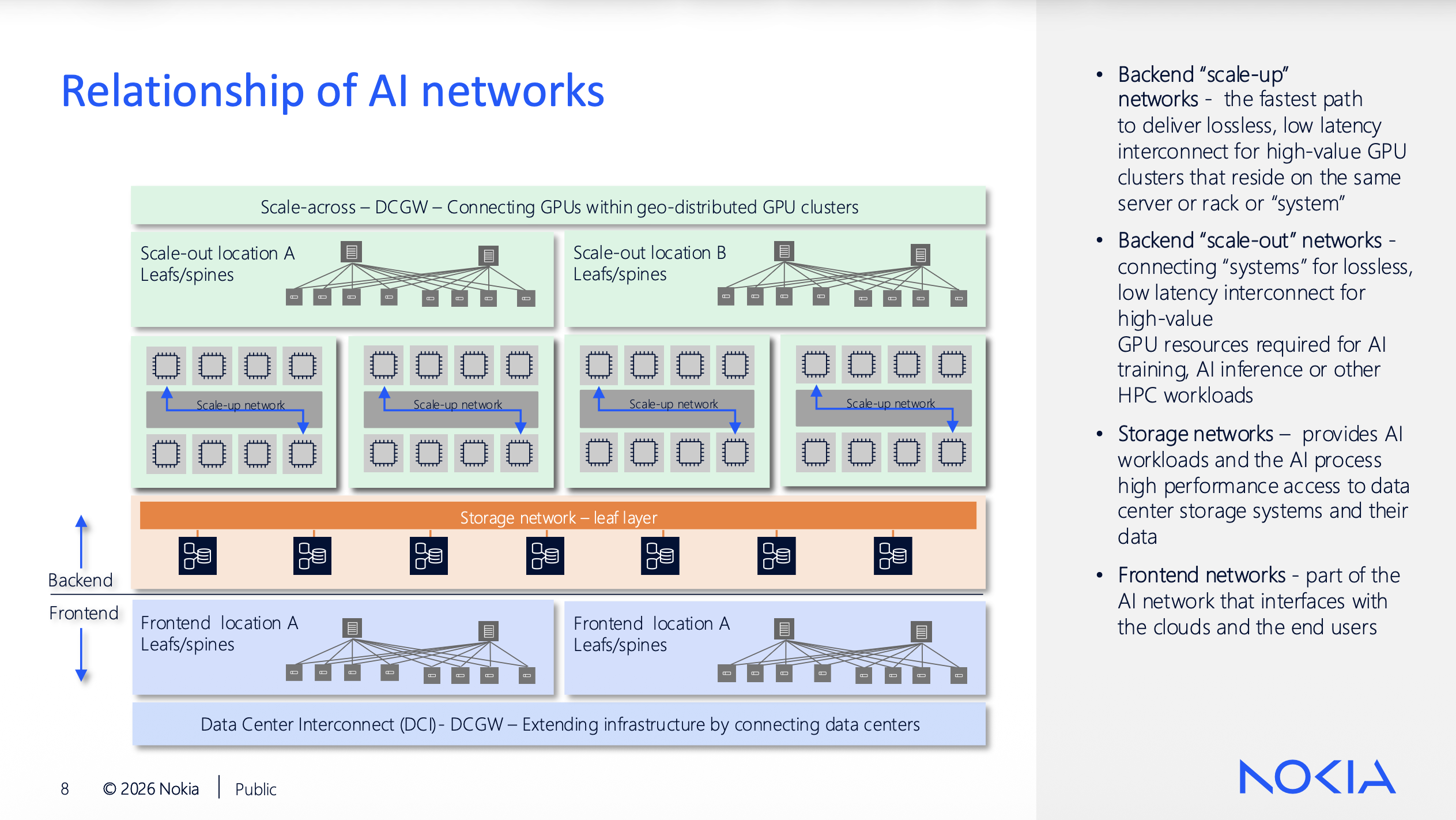 nokia nfd40 slide8 - relationship of ai networks