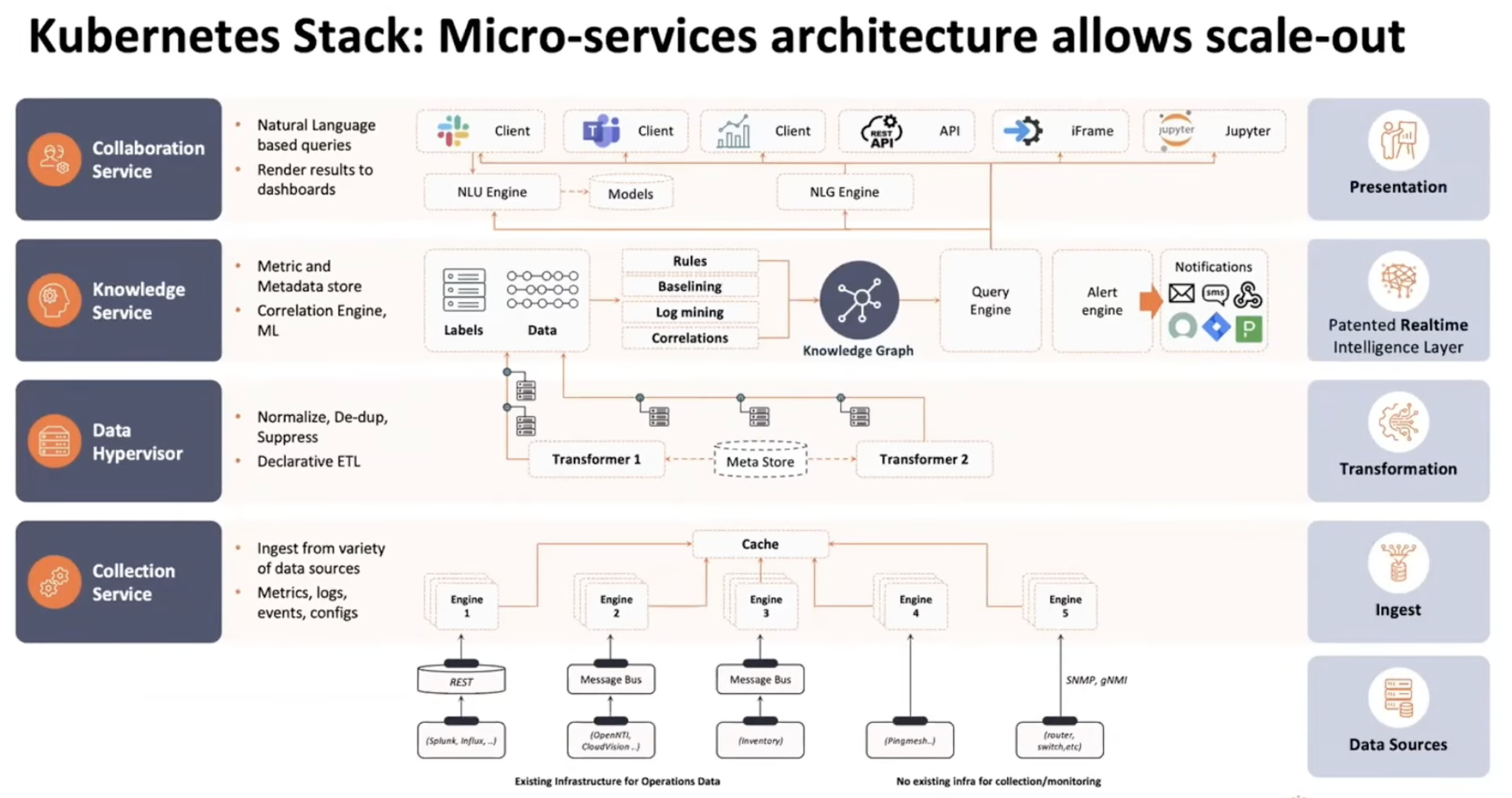 Selector Kubernetes microservices stack: Collaboration, Knowledge, Data Hypervisor, and Collection layers