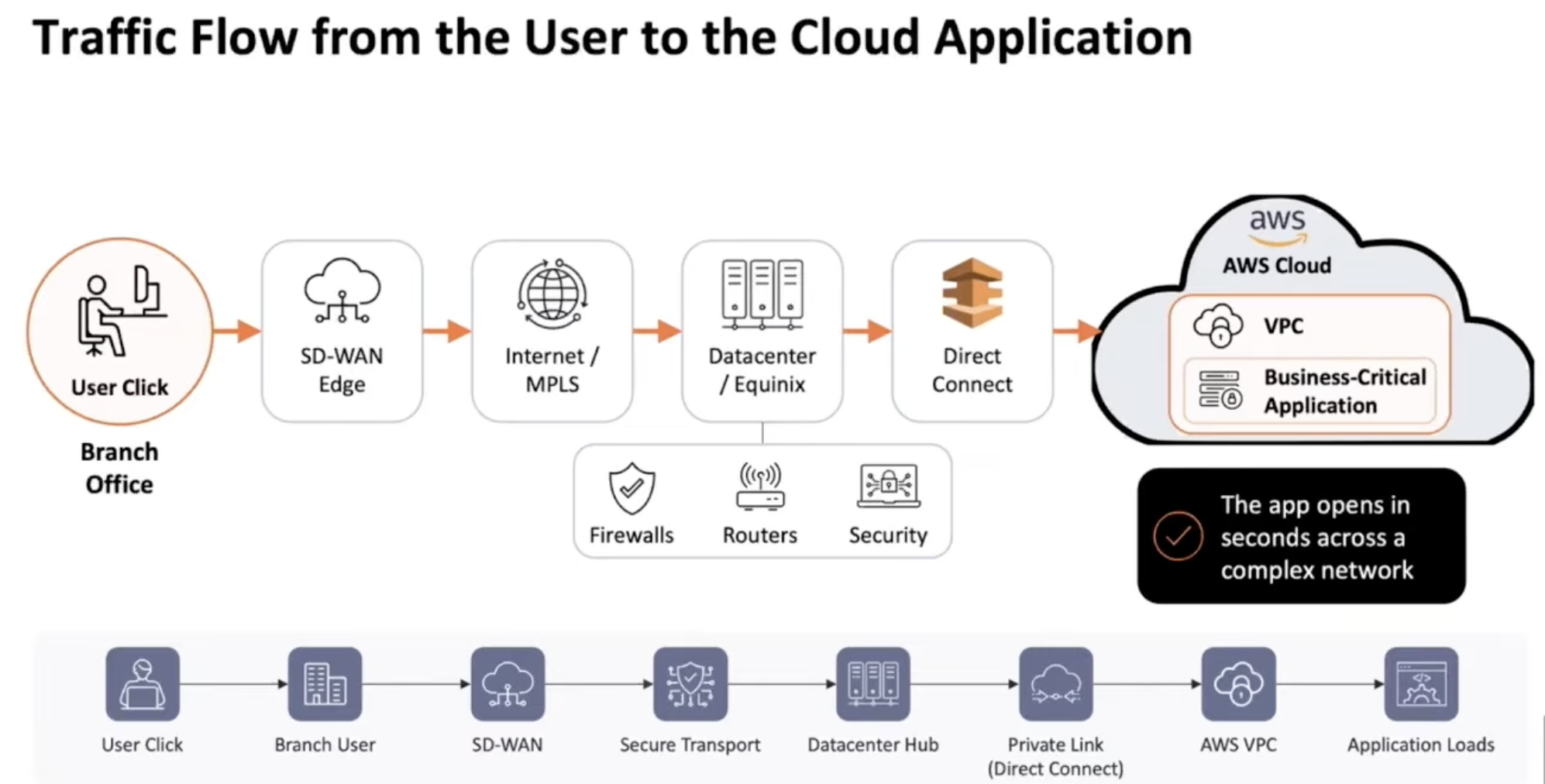 Traffic flow from user click through branch office, SD-WAN edge, internet/MPLS, datacenter, Direct Connect, AWS VPC to the business-critical application