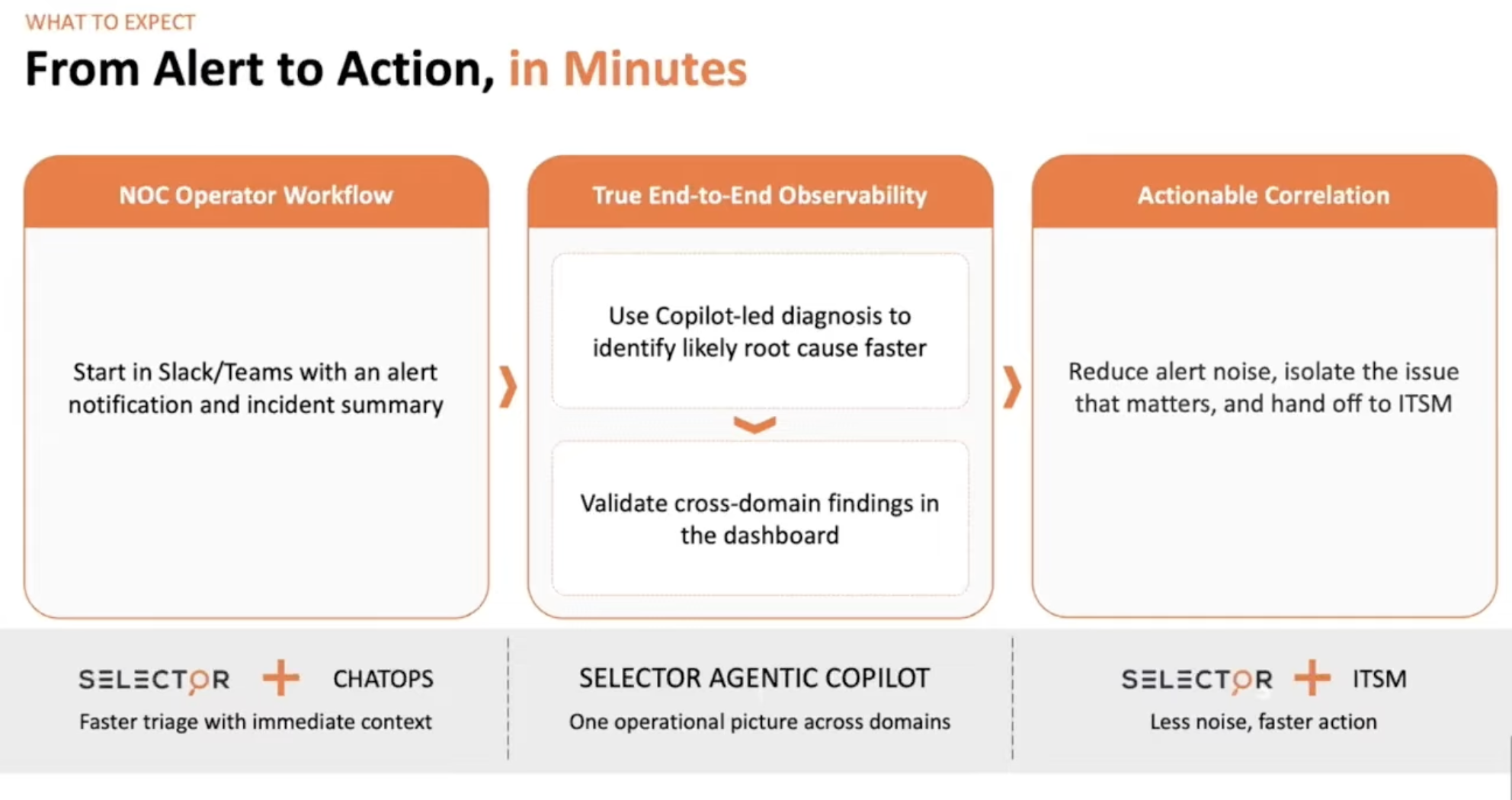 From Alert to Action in Minutes: NOC Operator Workflow, True End-to-End Observability, Actionable Correlation