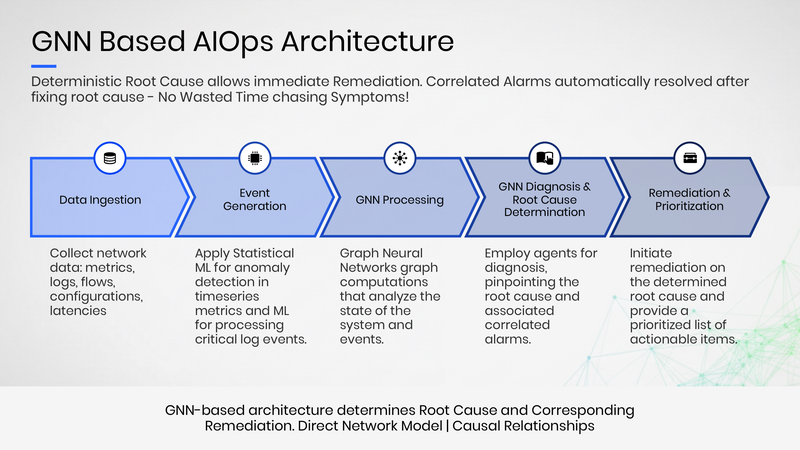 GNN-Based AIOps Architecture - ingestion, event generation, GNN diagnosis, remediation