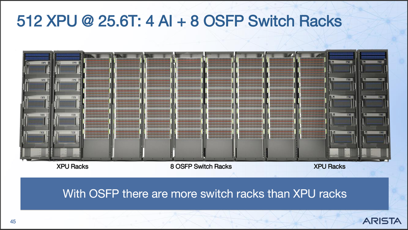 512 XPU at 25.6T fabric: 4 AI racks plus 8 OSFP switch racks. More switch racks than XPU racks.