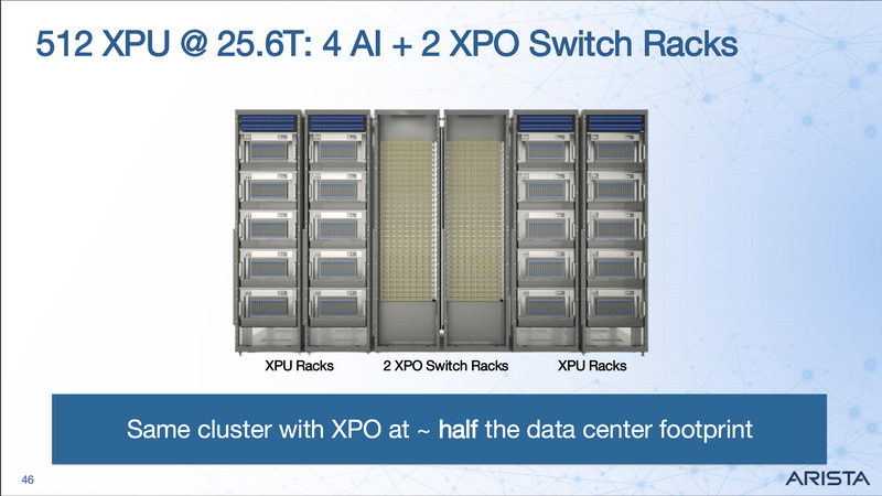 Same 512 XPU cluster with XPO: 4 AI racks plus 2 XPO switch racks. About half the data center footprint.