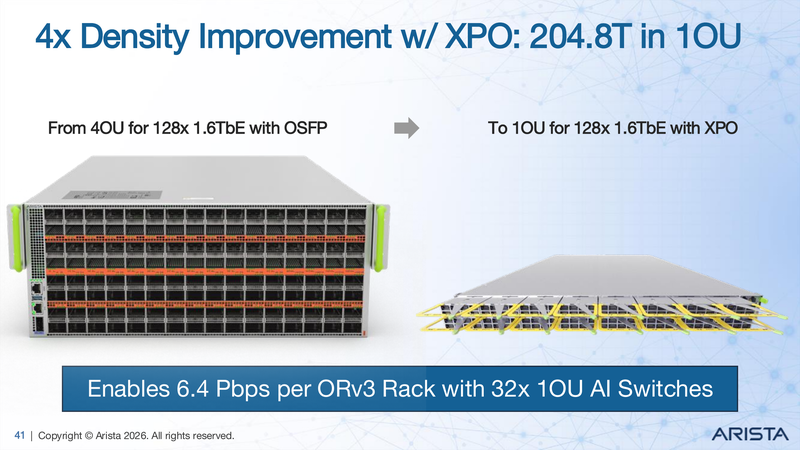 4x density improvement with XPO: 6.4 Pbps per ORv3 rack with 32x 1OU AI switches