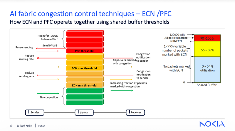 nokia nfd40 slide17 - ai fabric congestions control techniques