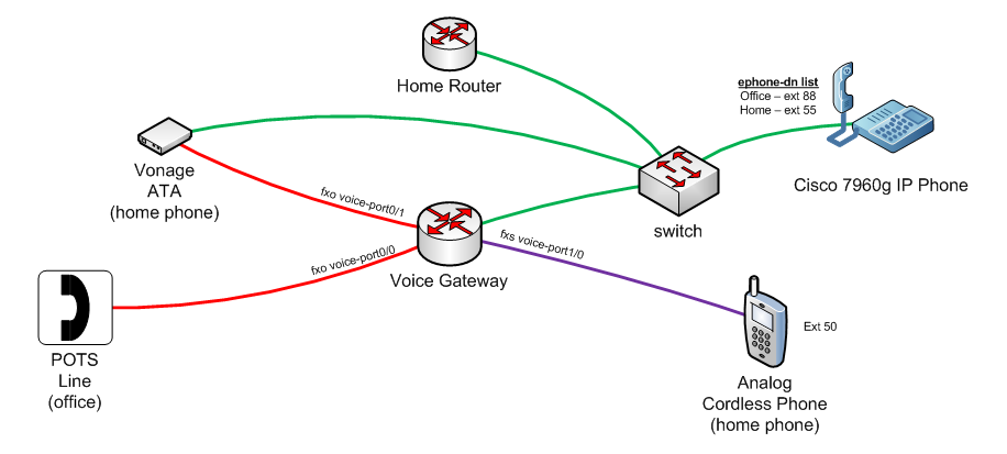 Cisco Voice Service Voip