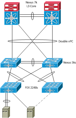 Single homing. Cisco Nexus icon. Dual Homing. Double Nexus. Nexus VSAN over VPC.